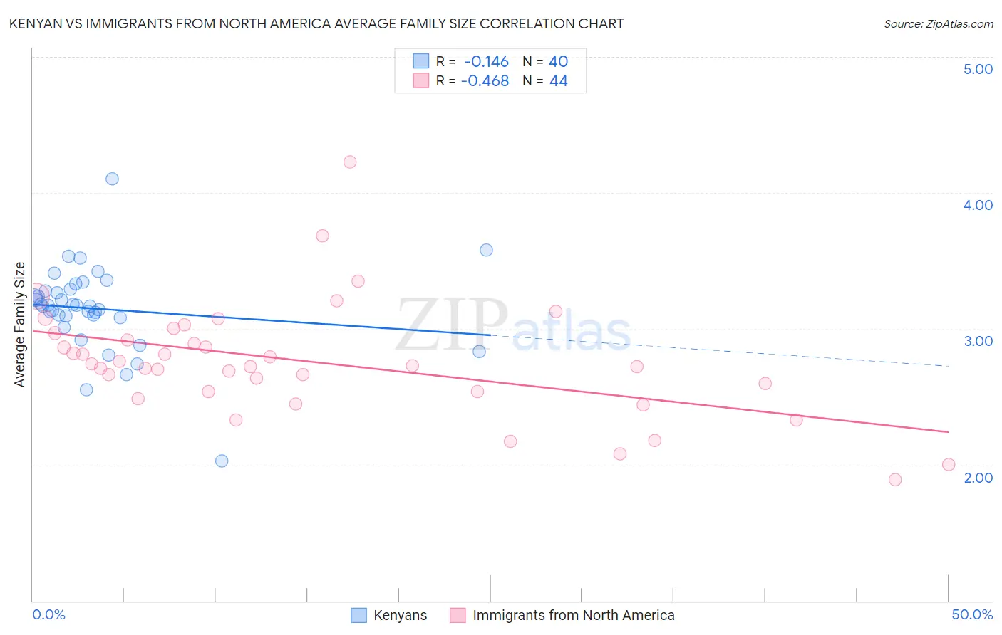 Kenyan vs Immigrants from North America Average Family Size