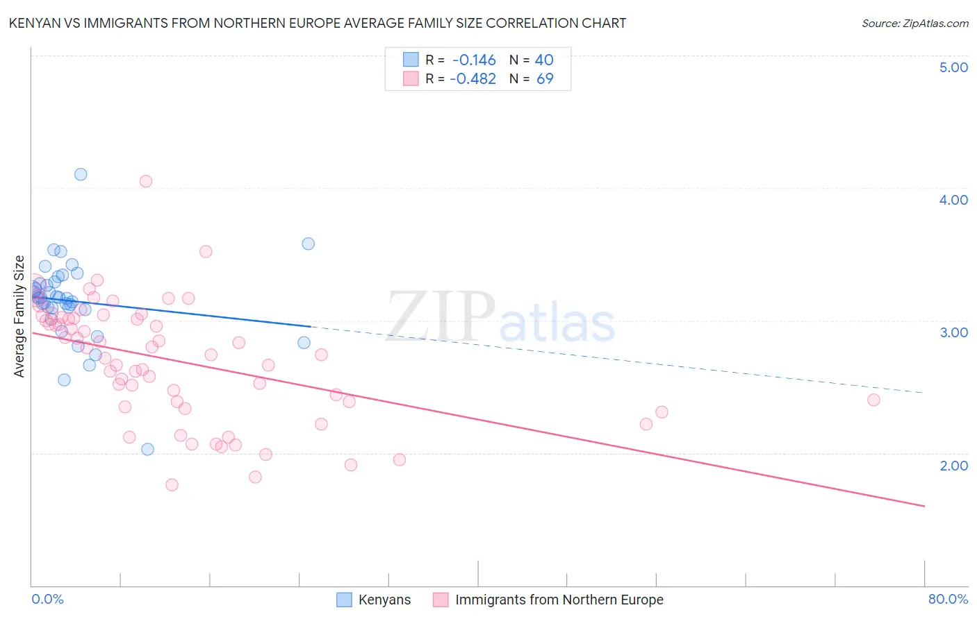 Kenyan vs Immigrants from Northern Europe Average Family Size