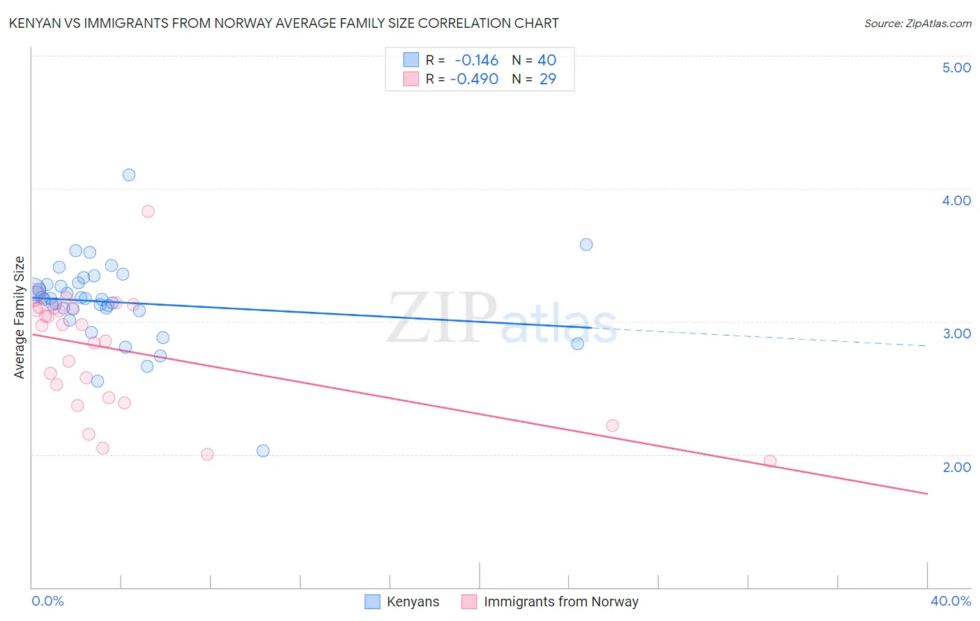 Kenyan vs Immigrants from Norway Average Family Size
