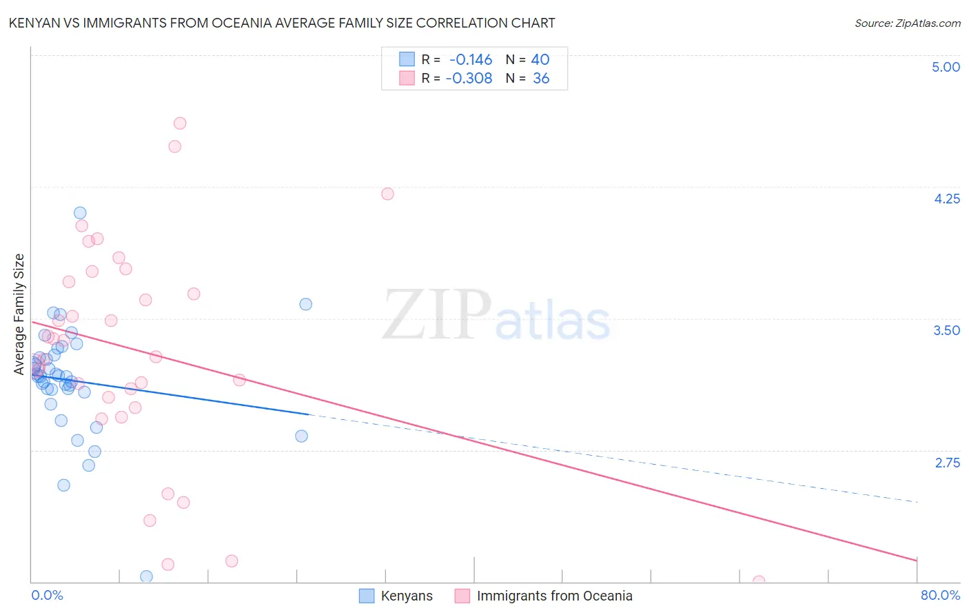 Kenyan vs Immigrants from Oceania Average Family Size