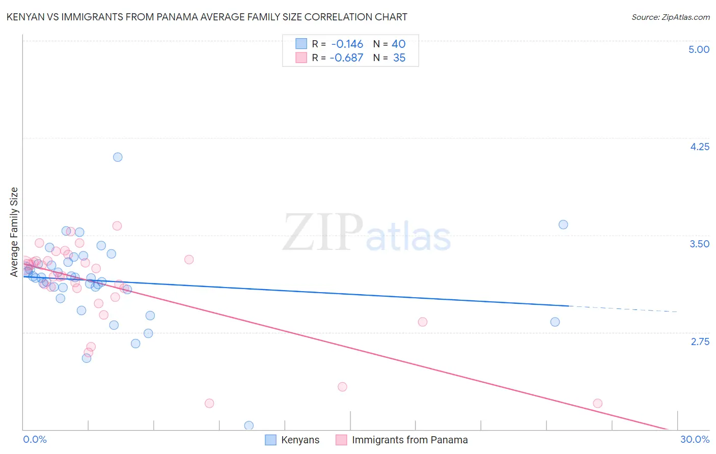 Kenyan vs Immigrants from Panama Average Family Size