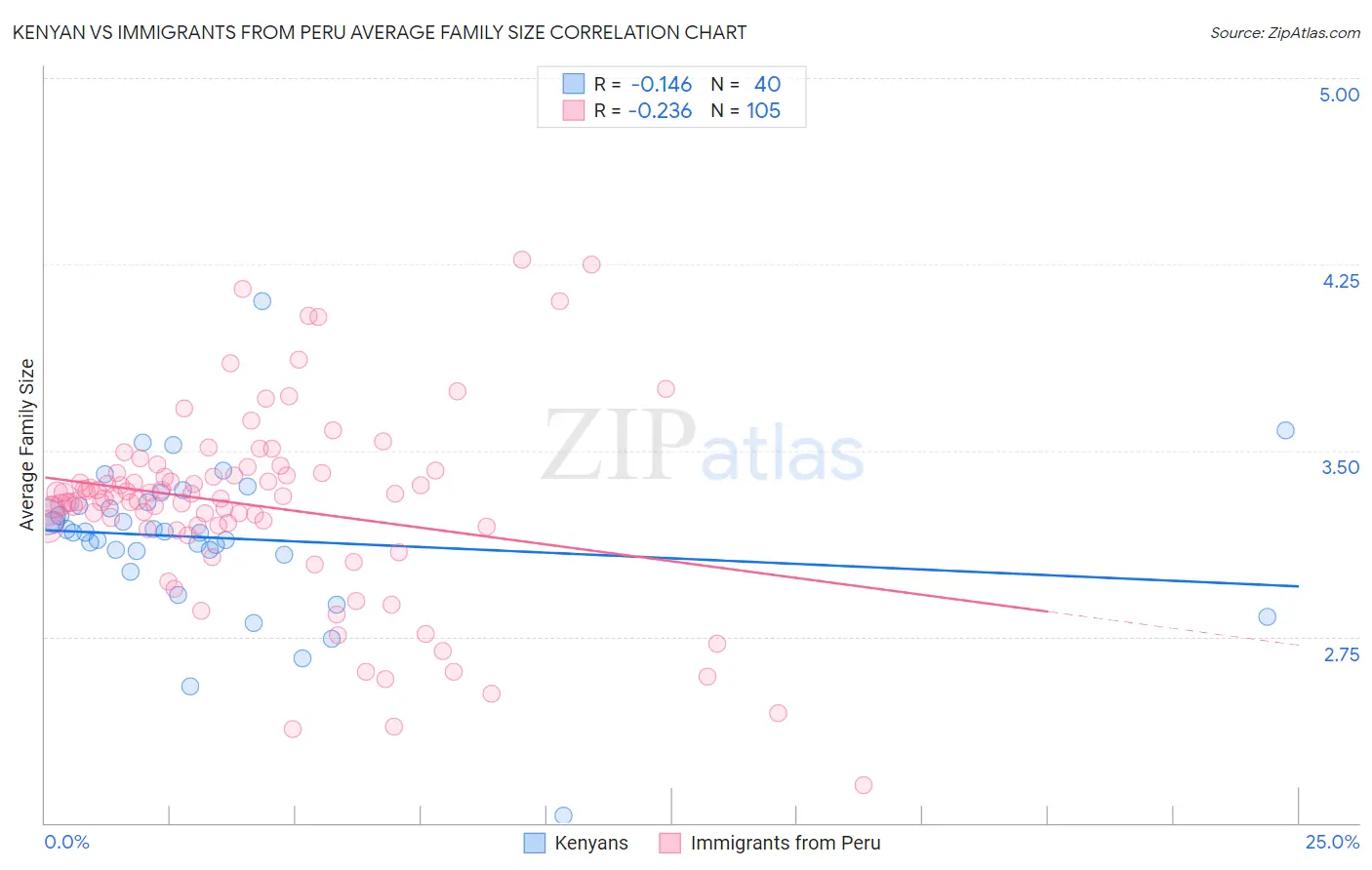 Kenyan vs Immigrants from Peru Average Family Size