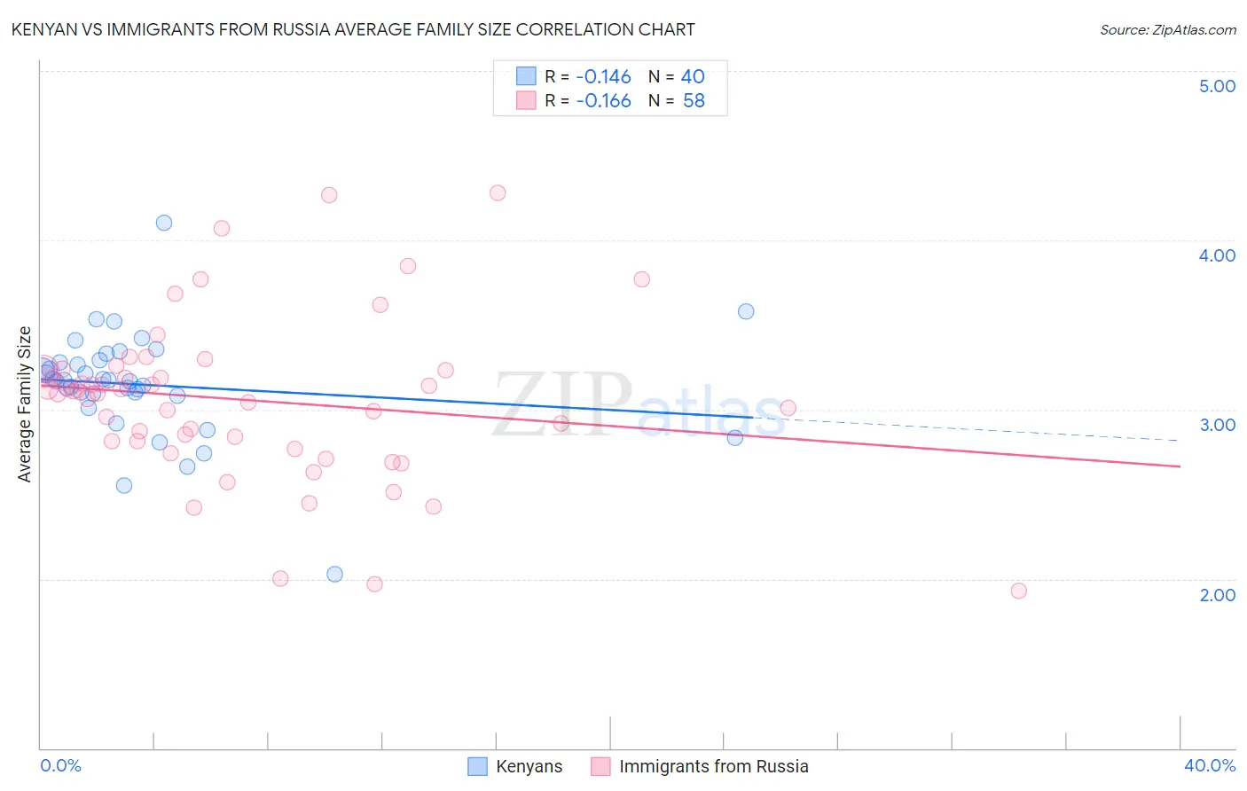 Kenyan vs Immigrants from Russia Average Family Size