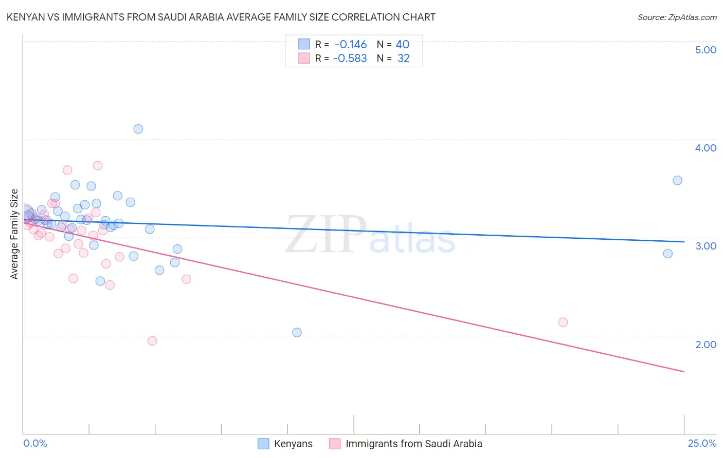 Kenyan vs Immigrants from Saudi Arabia Average Family Size