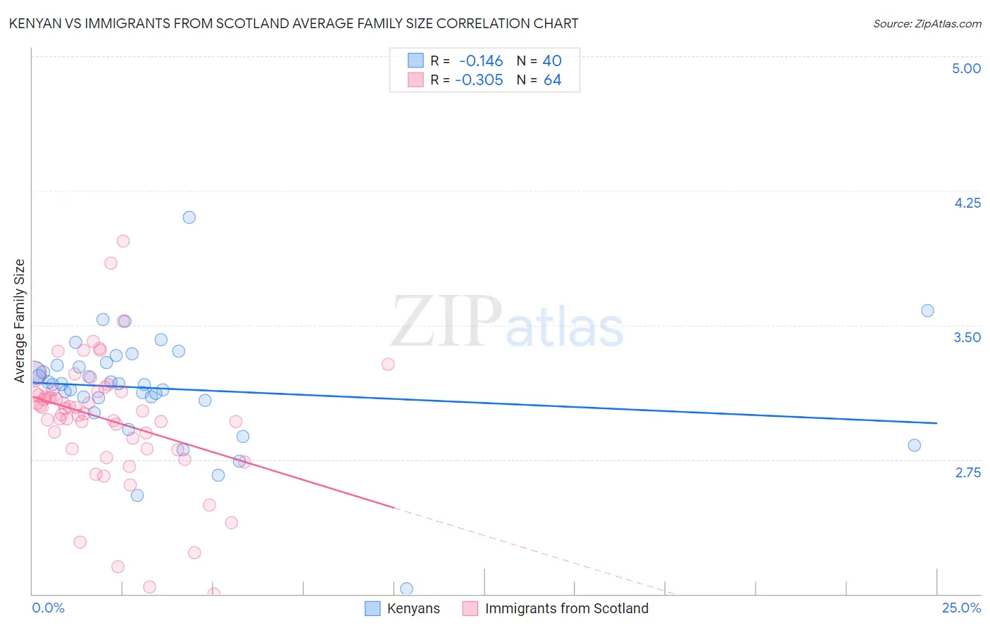 Kenyan vs Immigrants from Scotland Average Family Size