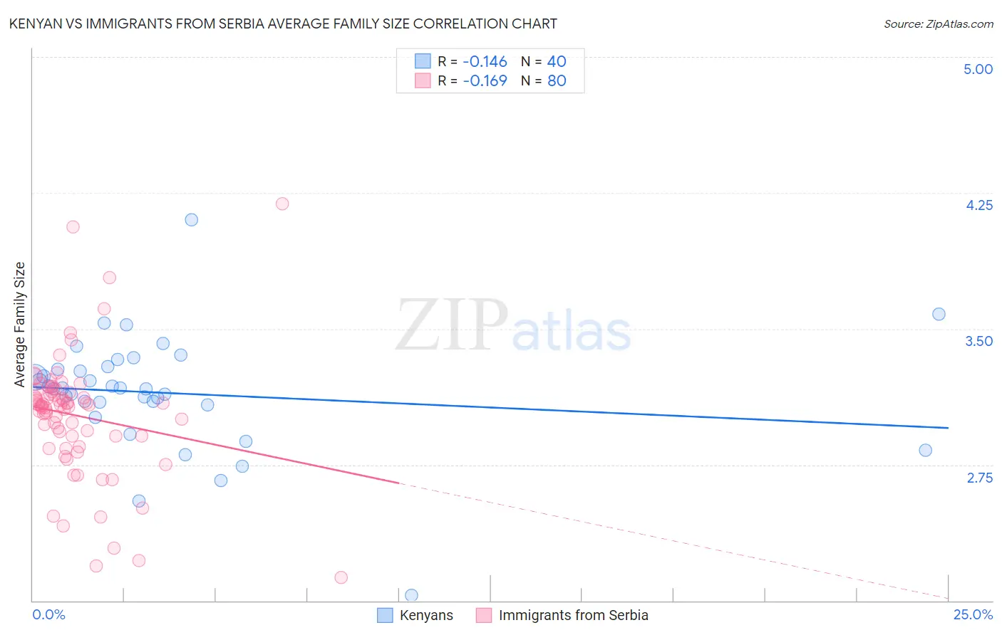 Kenyan vs Immigrants from Serbia Average Family Size