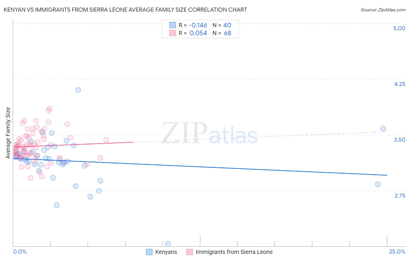 Kenyan vs Immigrants from Sierra Leone Average Family Size