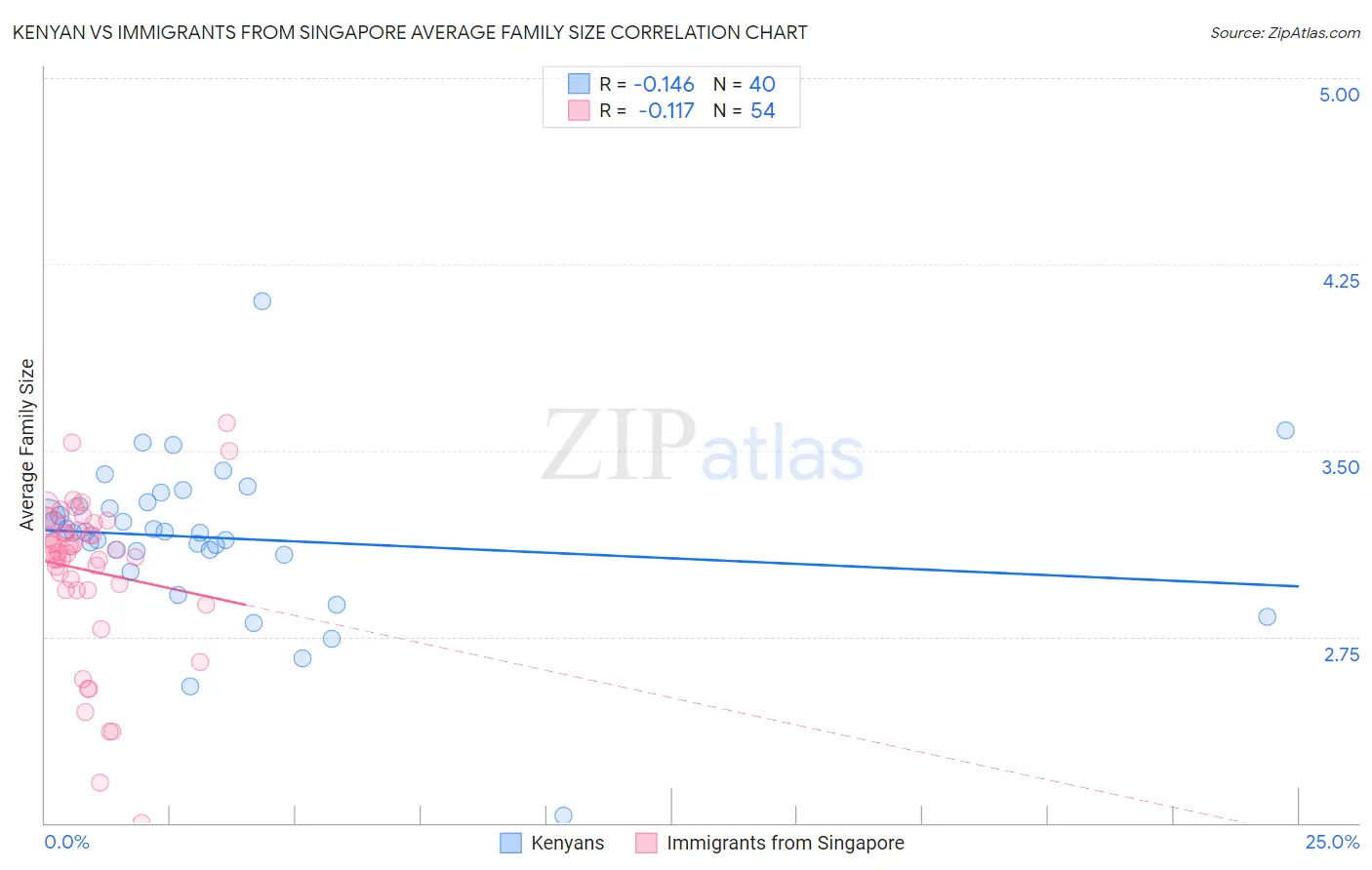 Kenyan vs Immigrants from Singapore Average Family Size