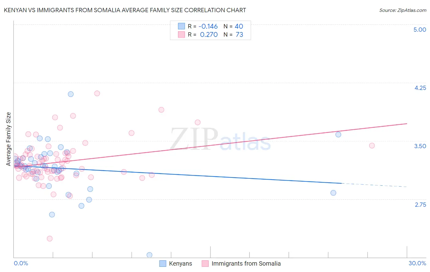 Kenyan vs Immigrants from Somalia Average Family Size