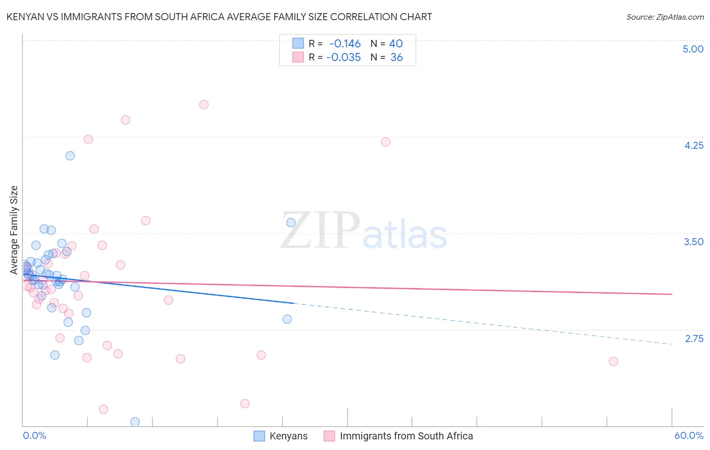 Kenyan vs Immigrants from South Africa Average Family Size