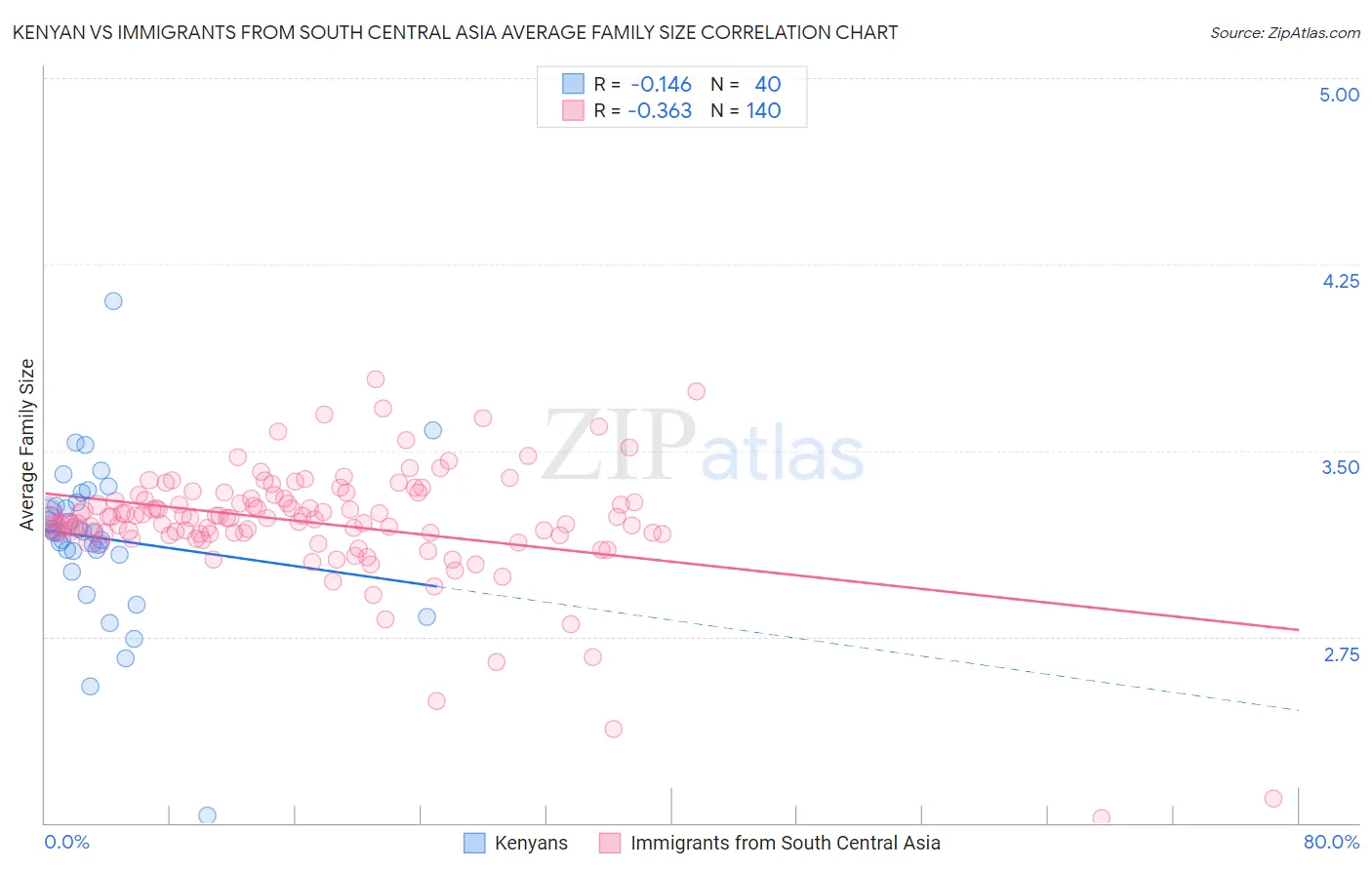 Kenyan vs Immigrants from South Central Asia Average Family Size