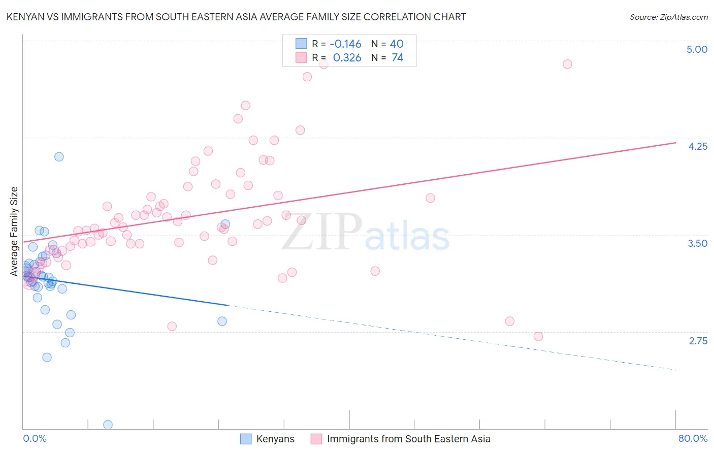 Kenyan vs Immigrants from South Eastern Asia Average Family Size