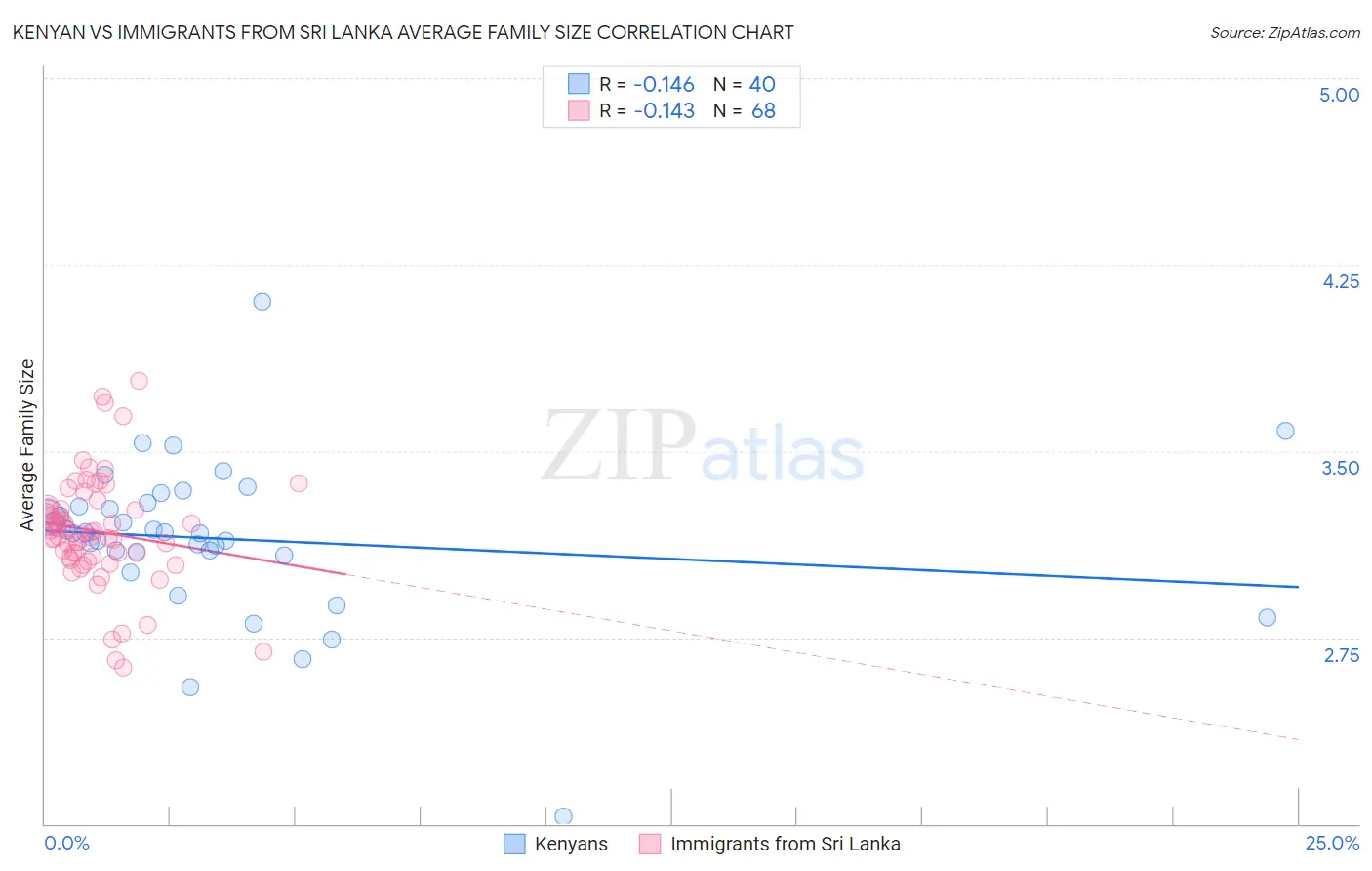 Kenyan vs Immigrants from Sri Lanka Average Family Size