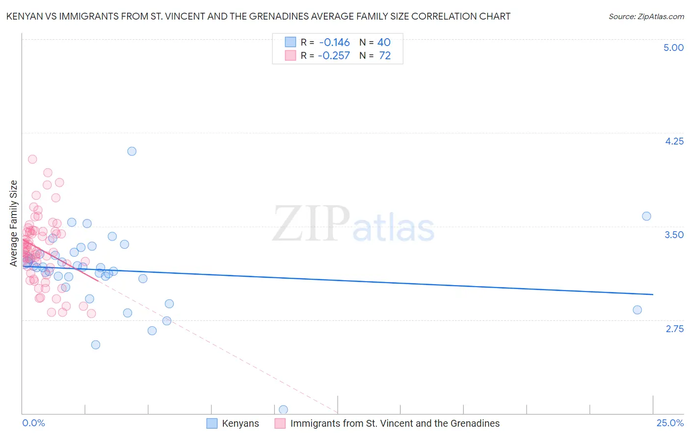 Kenyan vs Immigrants from St. Vincent and the Grenadines Average Family Size