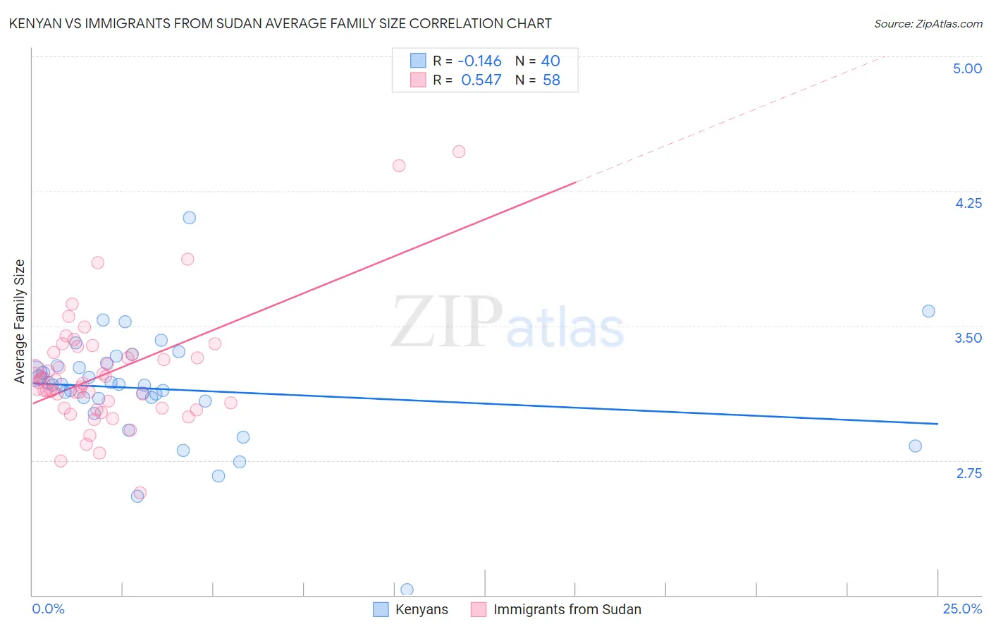 Kenyan vs Immigrants from Sudan Average Family Size