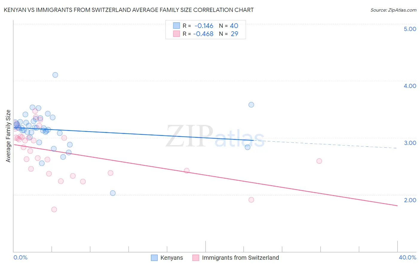 Kenyan vs Immigrants from Switzerland Average Family Size