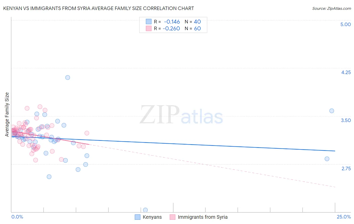 Kenyan vs Immigrants from Syria Average Family Size