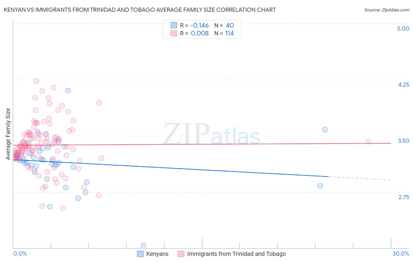 Kenyan vs Immigrants from Trinidad and Tobago Average Family Size