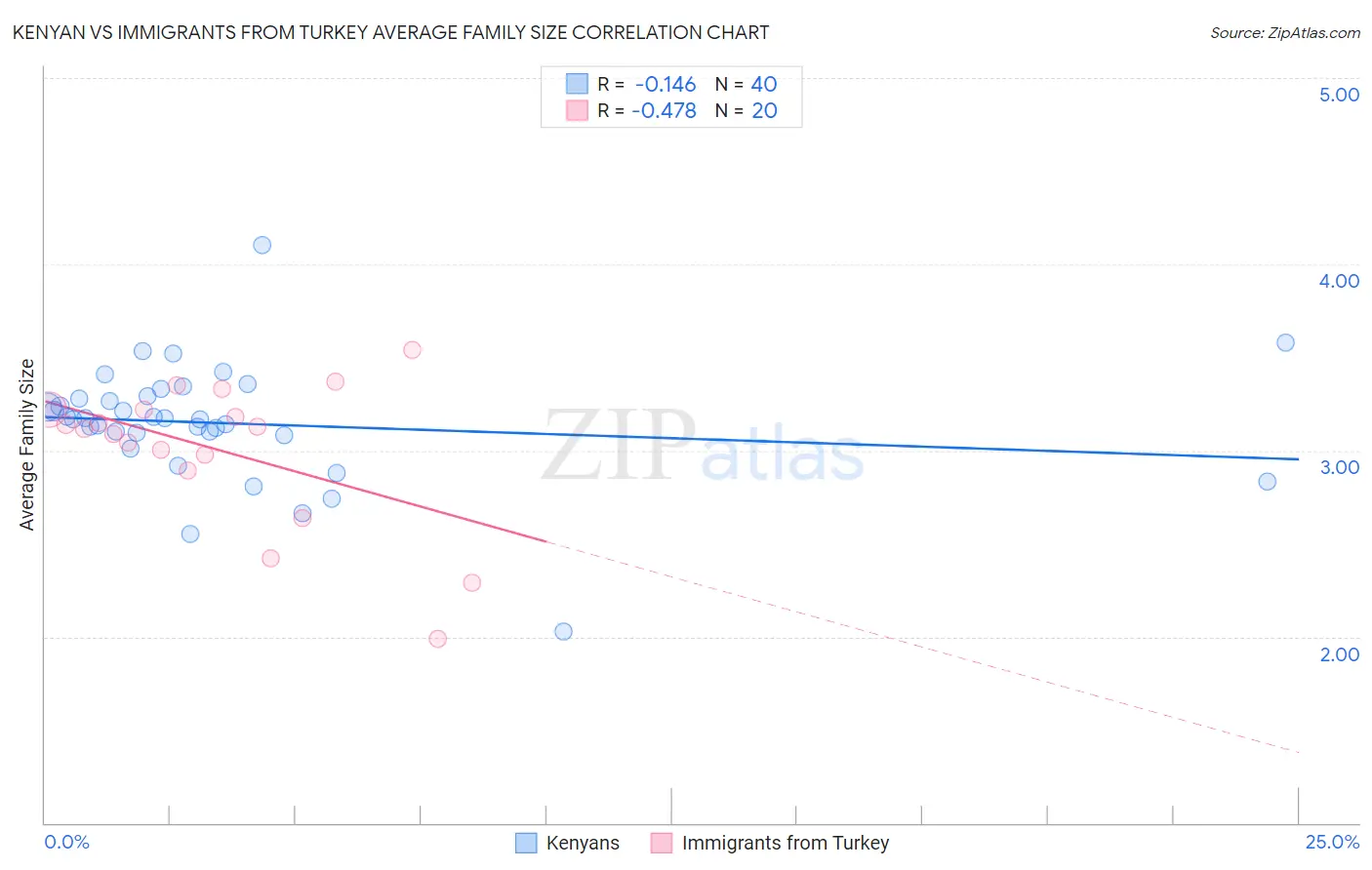 Kenyan vs Immigrants from Turkey Average Family Size