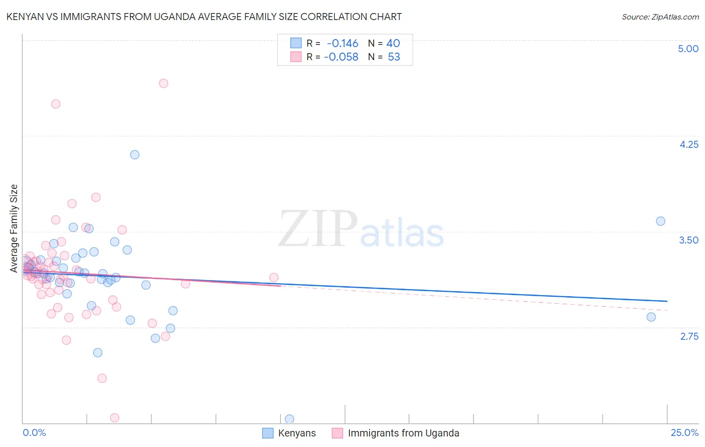 Kenyan vs Immigrants from Uganda Average Family Size