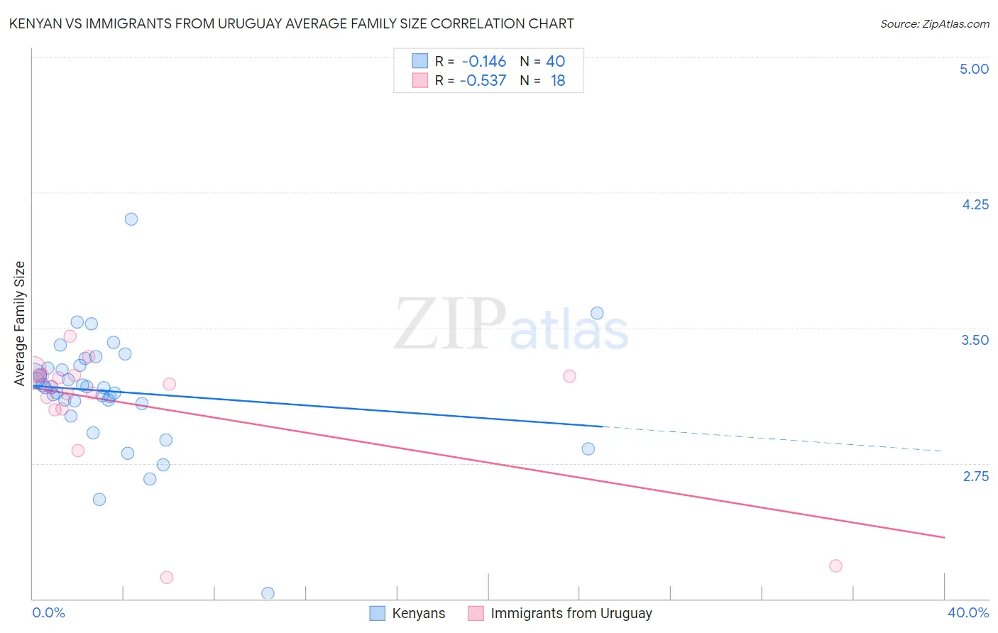 Kenyan vs Immigrants from Uruguay Average Family Size