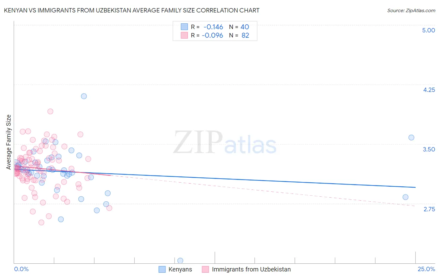 Kenyan vs Immigrants from Uzbekistan Average Family Size