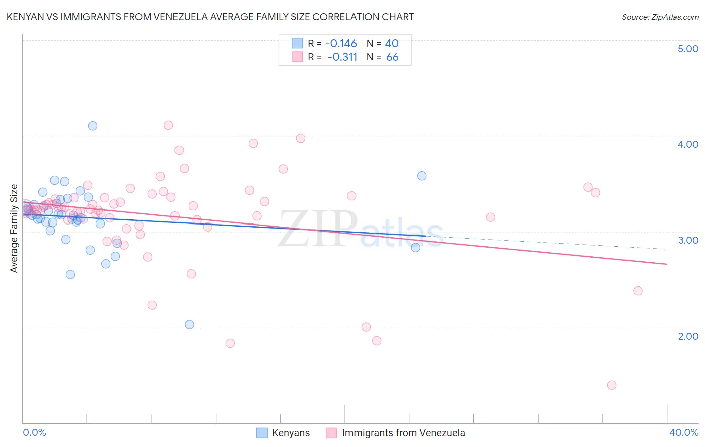 Kenyan vs Immigrants from Venezuela Average Family Size