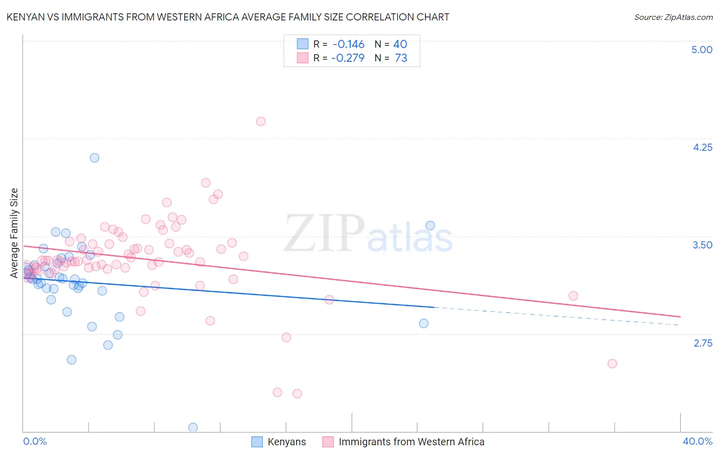 Kenyan vs Immigrants from Western Africa Average Family Size