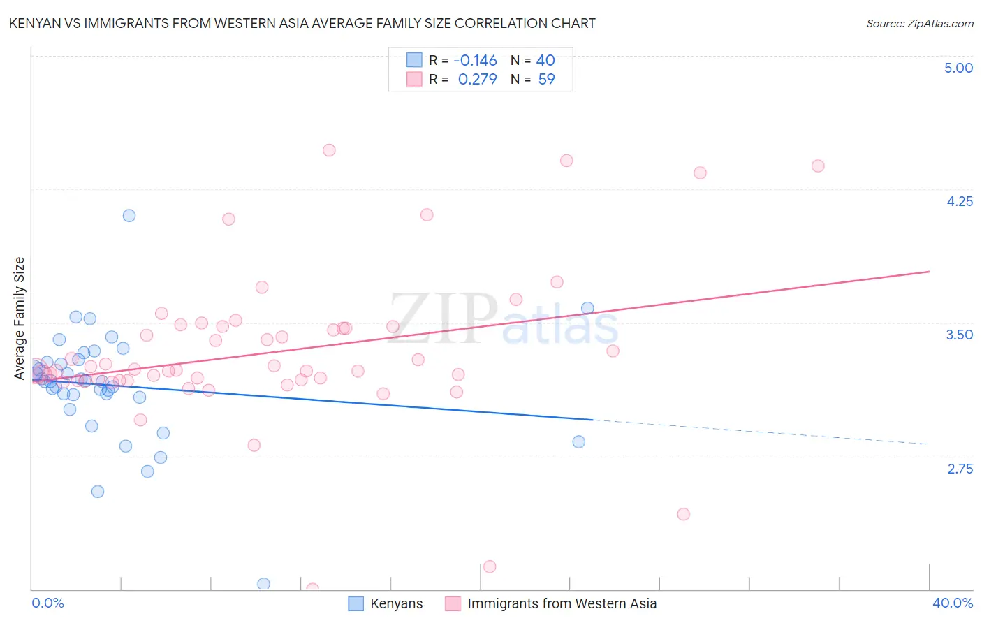 Kenyan vs Immigrants from Western Asia Average Family Size