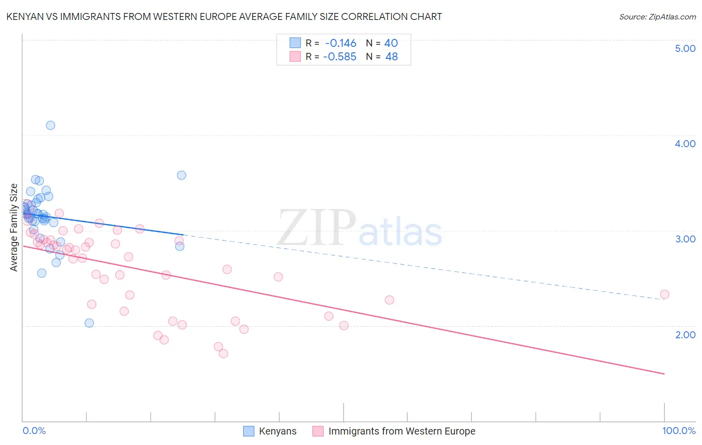 Kenyan vs Immigrants from Western Europe Average Family Size