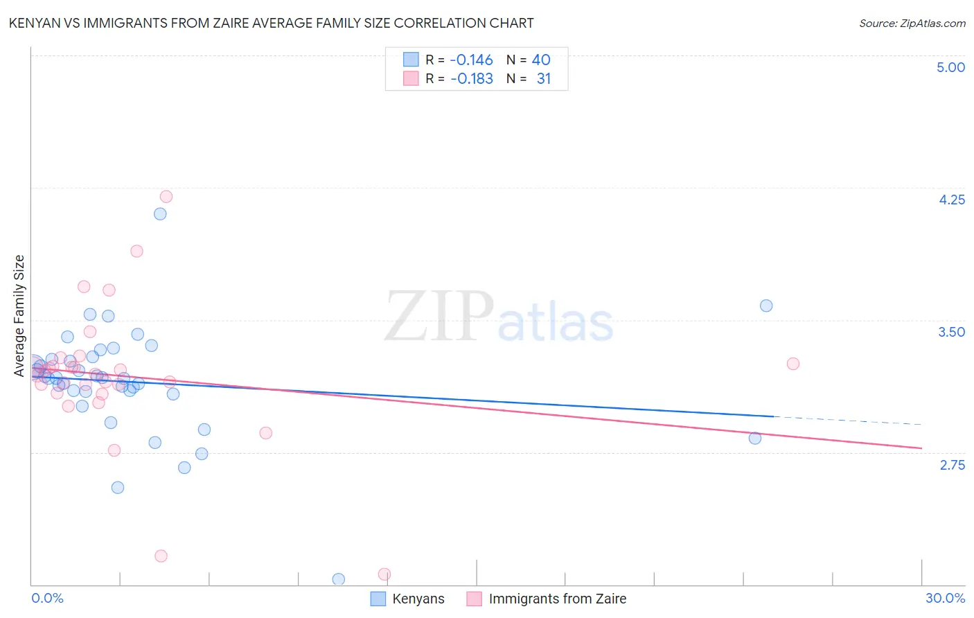 Kenyan vs Immigrants from Zaire Average Family Size