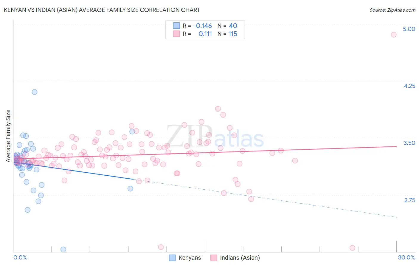 Kenyan vs Indian (Asian) Average Family Size