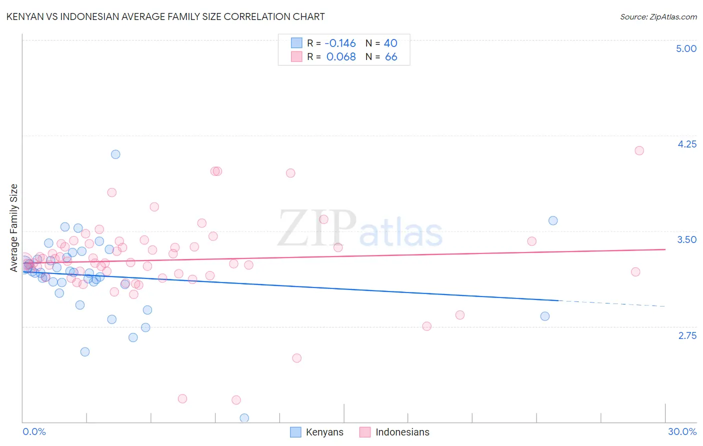 Kenyan vs Indonesian Average Family Size