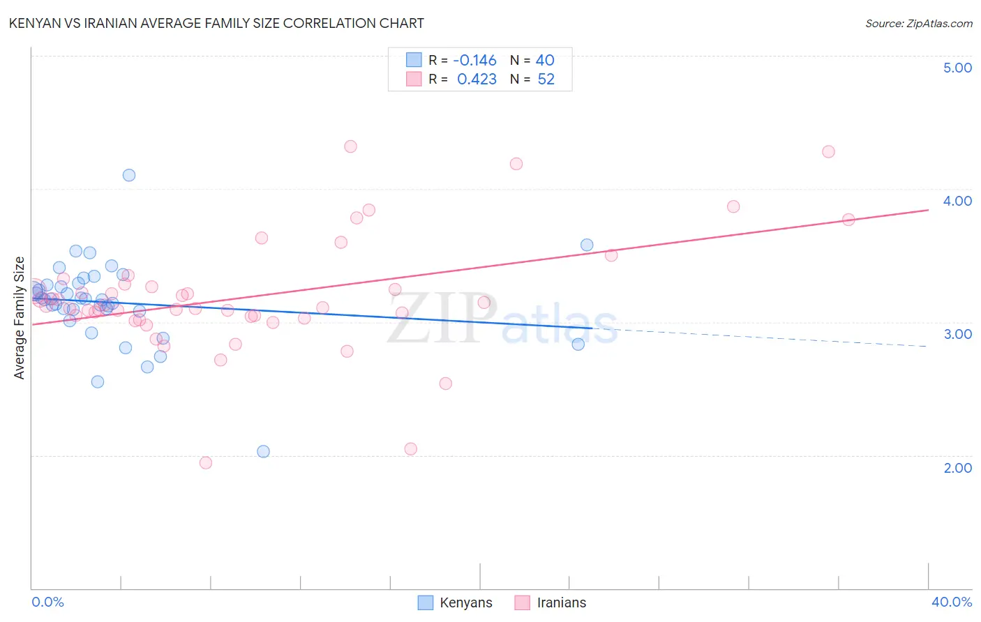 Kenyan vs Iranian Average Family Size