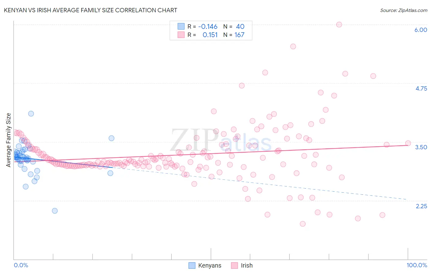 Kenyan vs Irish Average Family Size