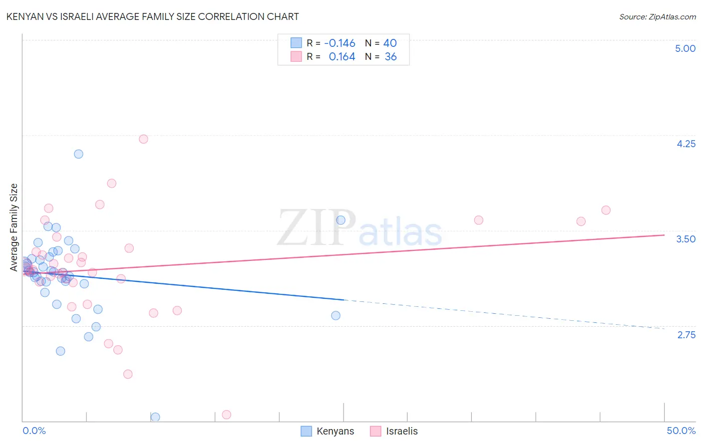 Kenyan vs Israeli Average Family Size