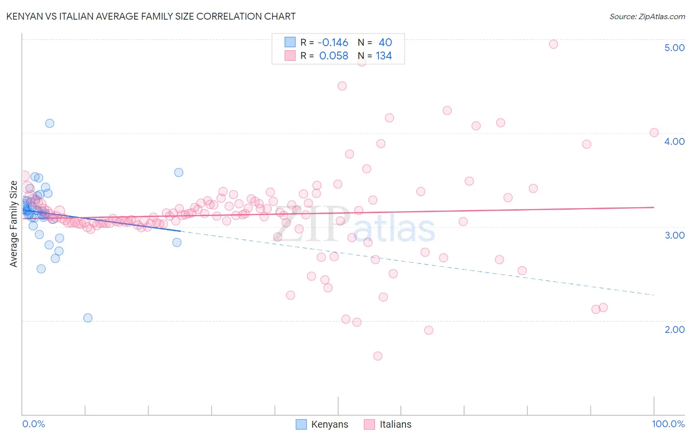 Kenyan vs Italian Average Family Size