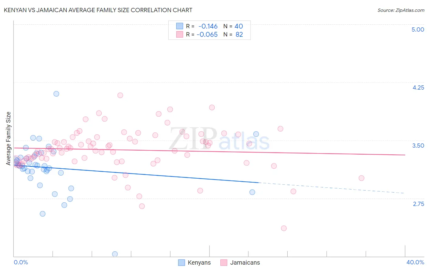 Kenyan vs Jamaican Average Family Size