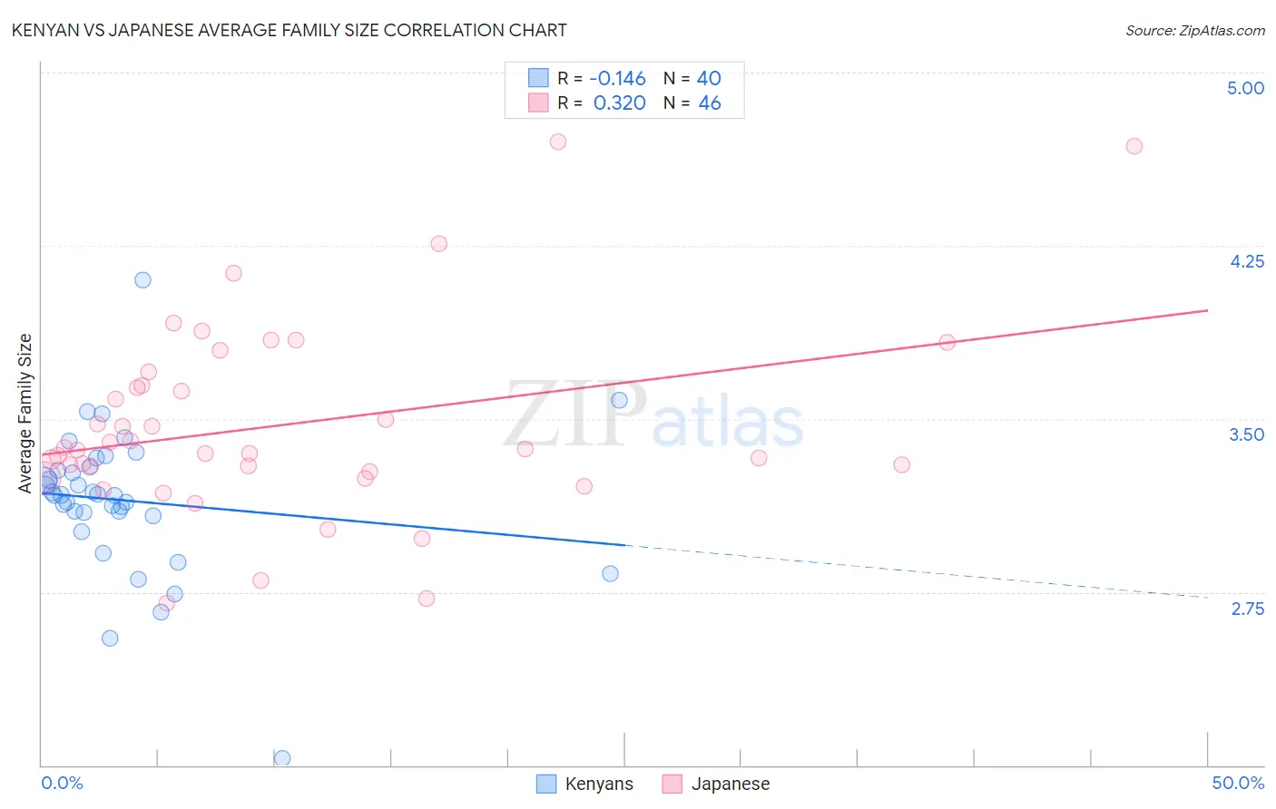 Kenyan vs Japanese Average Family Size