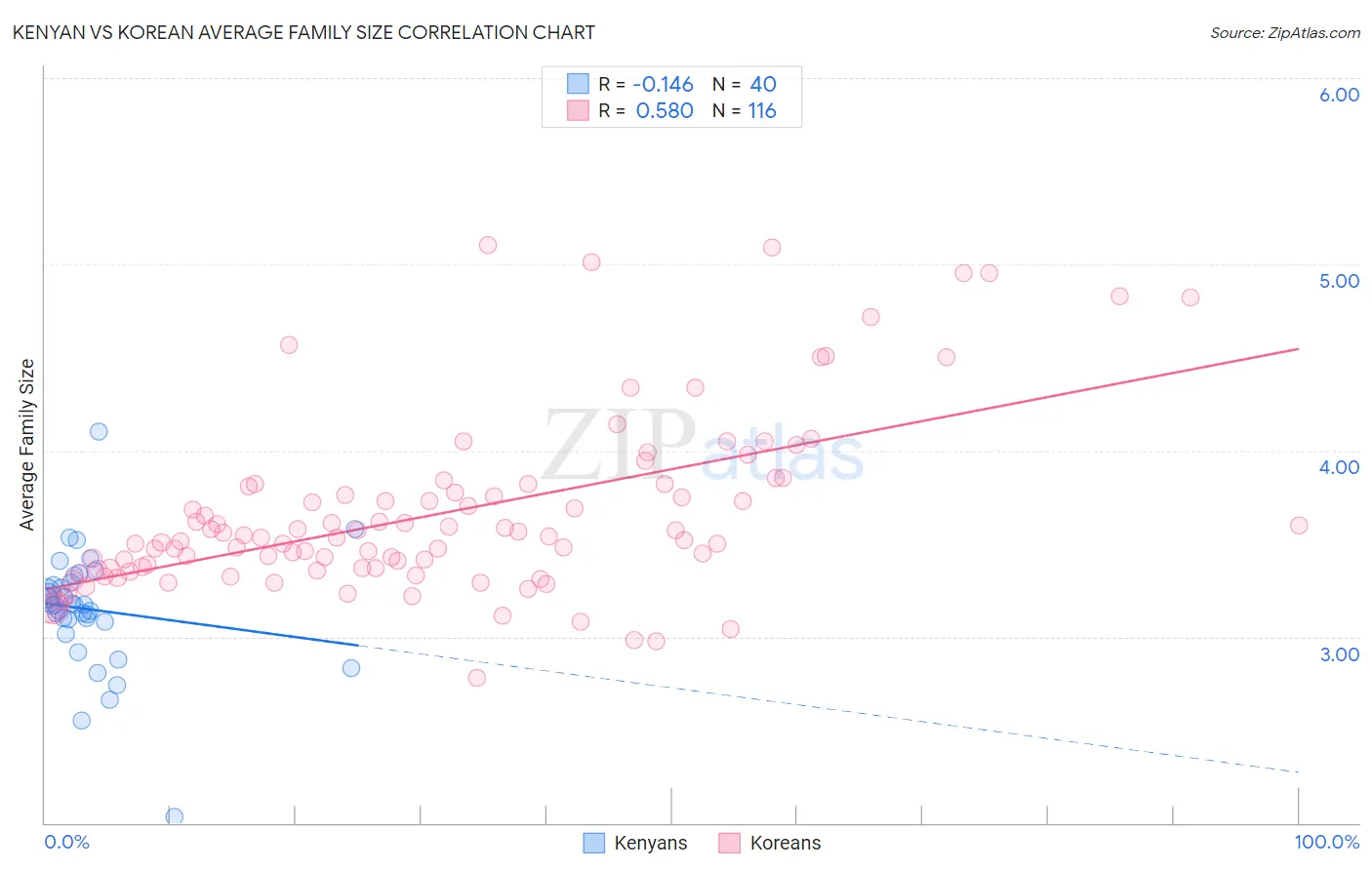 Kenyan vs Korean Average Family Size