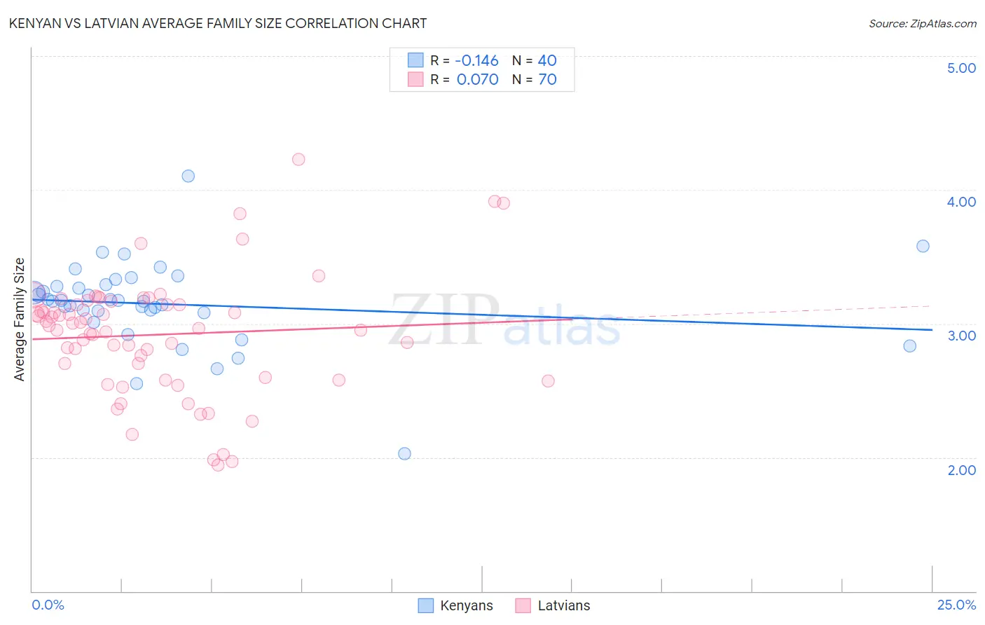 Kenyan vs Latvian Average Family Size