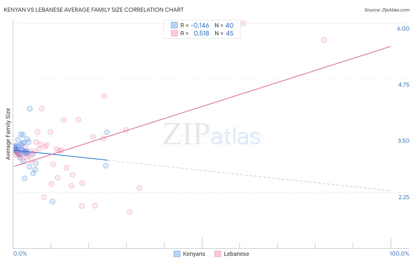 Kenyan vs Lebanese Average Family Size