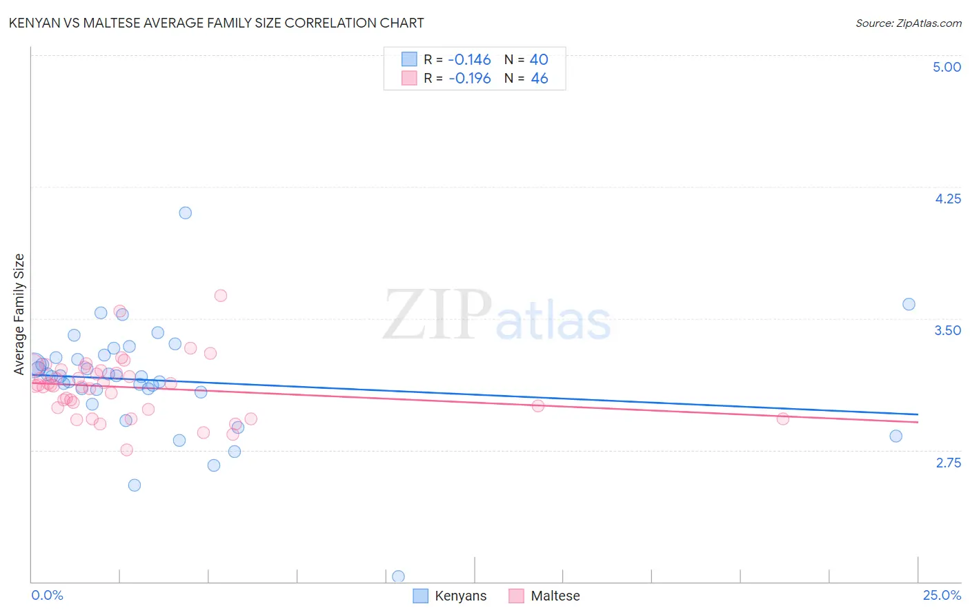 Kenyan vs Maltese Average Family Size