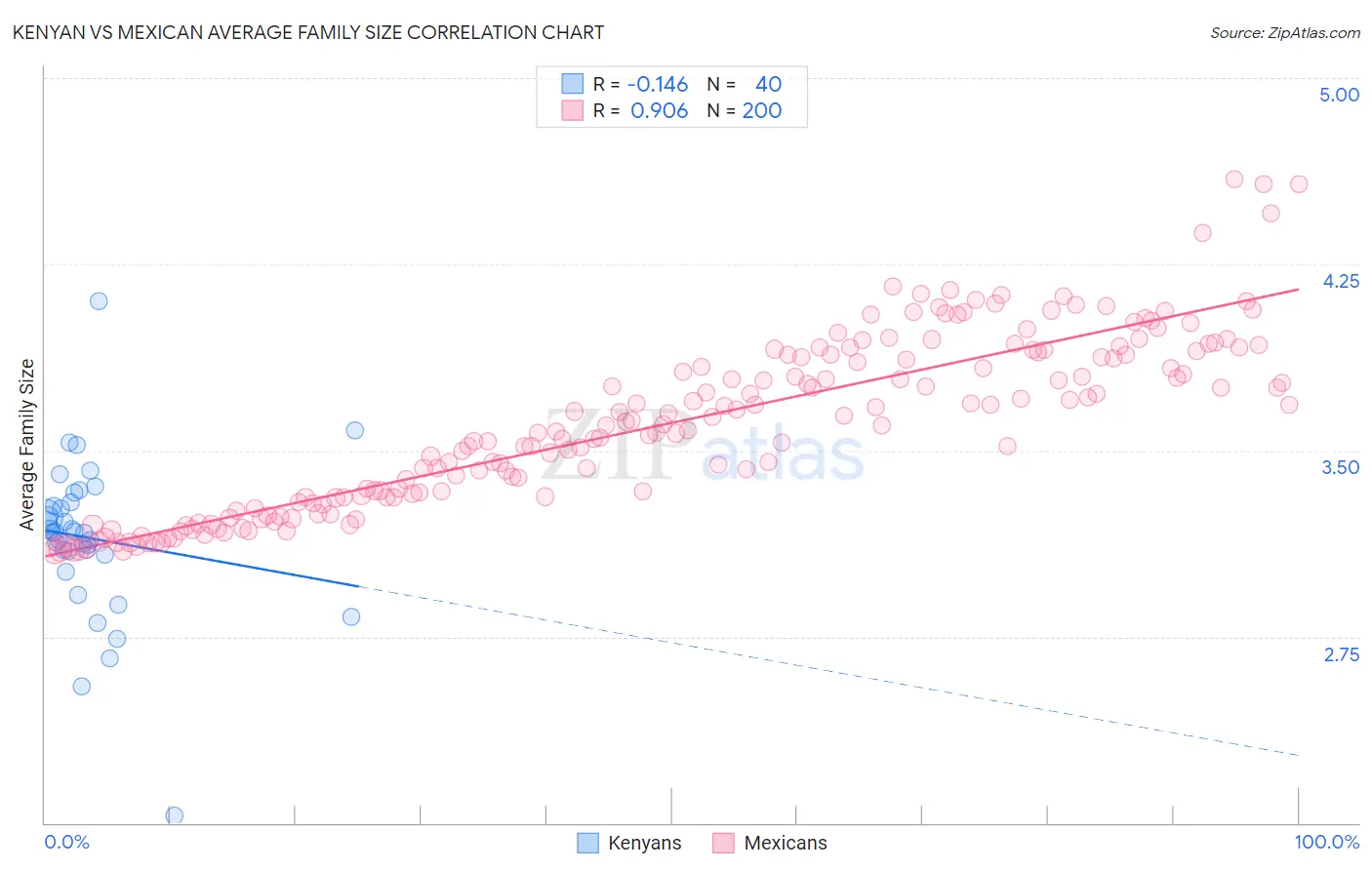 Kenyan vs Mexican Average Family Size