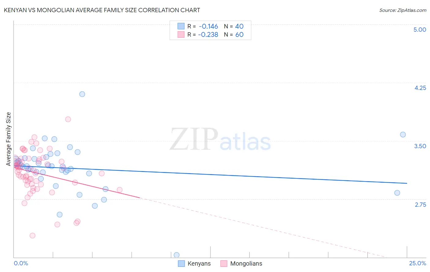 Kenyan vs Mongolian Average Family Size
