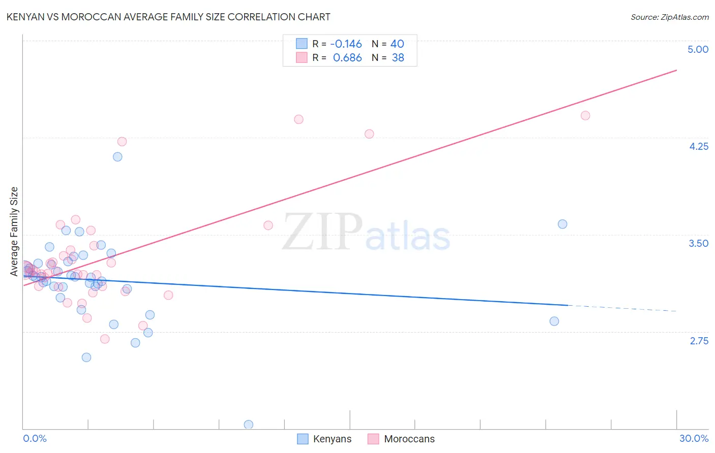 Kenyan vs Moroccan Average Family Size