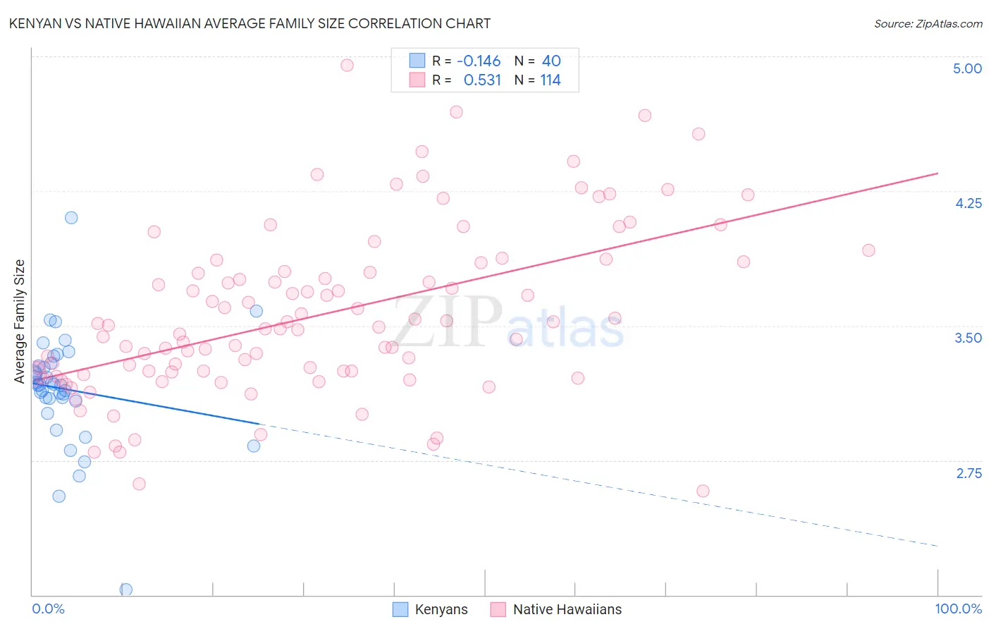 Kenyan vs Native Hawaiian Average Family Size