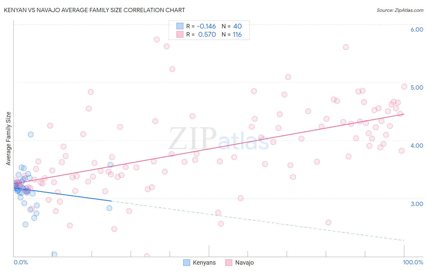 Kenyan vs Navajo Average Family Size