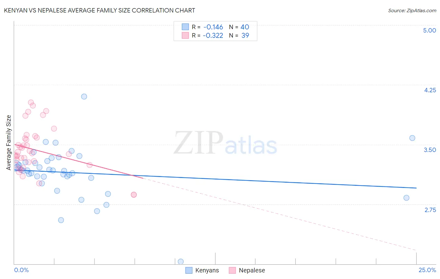 Kenyan vs Nepalese Average Family Size