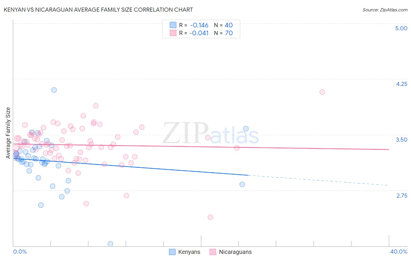 Kenyan vs Nicaraguan Average Family Size